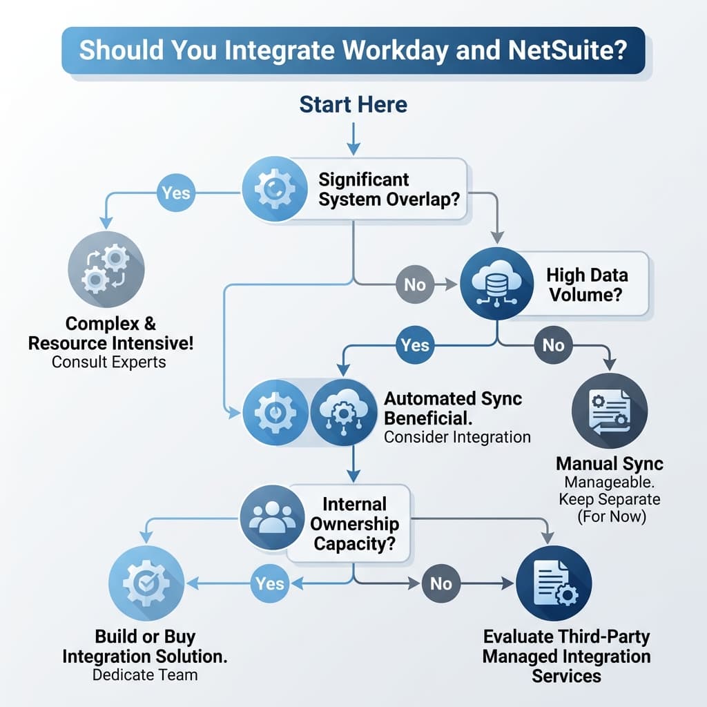 When Workday-to-NetSuite Integration Doesn't Make Sense